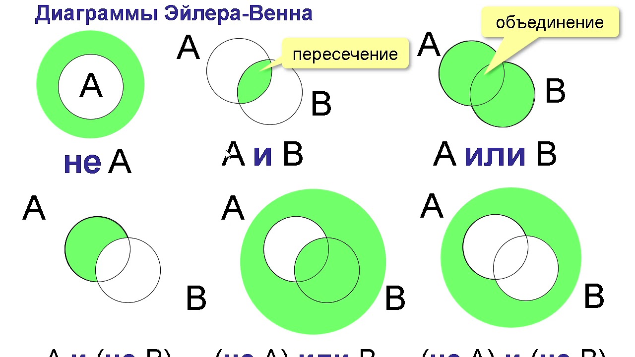 Теория множеств информатика. Диаграмма Эйлера Венна для множеств. Логические операции круги Эйлера. Диаграммы Эйлера-Венна и и числовые множества. Пересечение диаграммы Эйлера Венна.