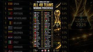 FIFA World Cup 2026 Winning Probability Rankings 🔥 #football #shorts