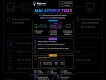 MAC Address Table - #shorts #cisco #ccna #education #networking #ccnp