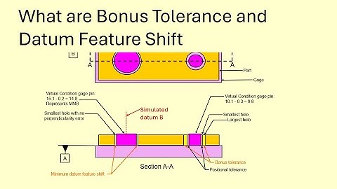 What are Bonus Tolerance and Datum Feature Shift