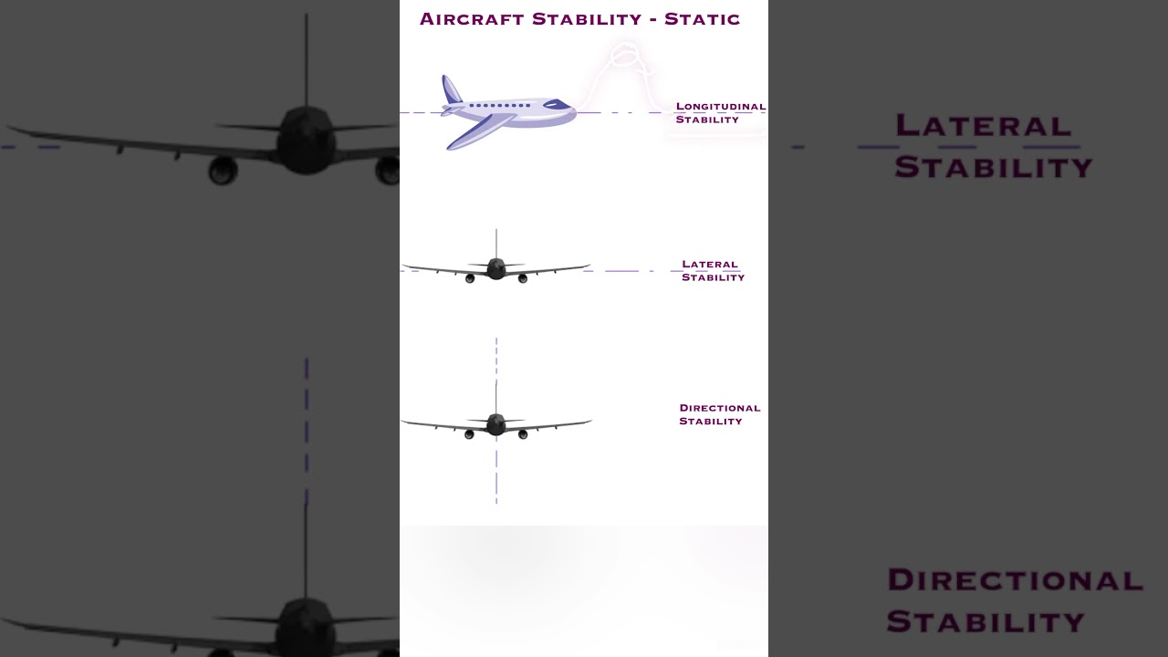 Aircraft Stability - Static | Longitudinal | Lateral | Directional #aircraft #viralshort