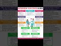 Interview Success Guide 👍👍#interview #success #successtips