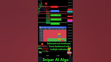Released multi timeframe Trend dashboard with multiple indicators | best but sell Indicator #shorts