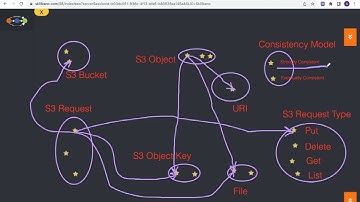 AWS S3 Data Consistency Model Strong vs Eventual Consistency using c1 c2 diagram