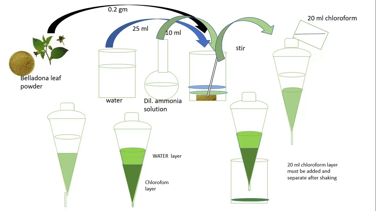 Total alkaloid content