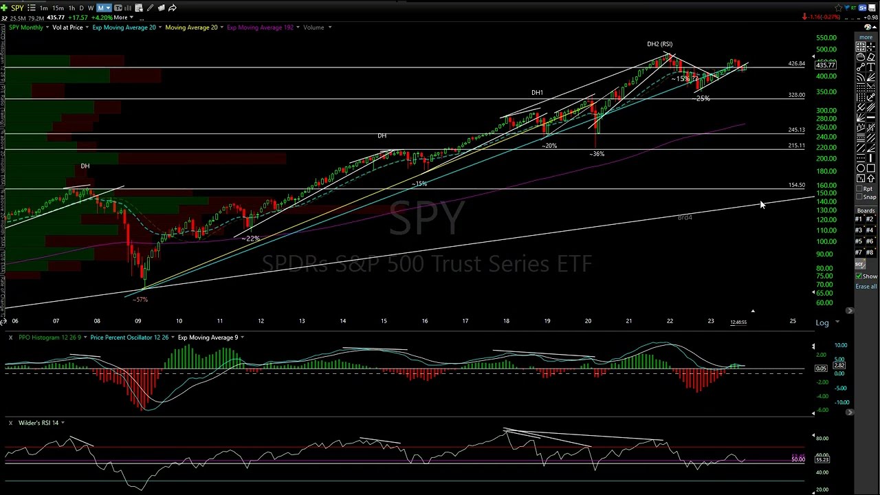 Long-term Stock Market Analysis 11-8-23