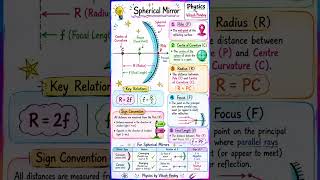 Spherical Mirror Class 10 Physics 🔥 Pole, Focus, Radius & Centre of Curvature Explained | Light