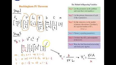 Buckingham Pi theorem applied on airfoil