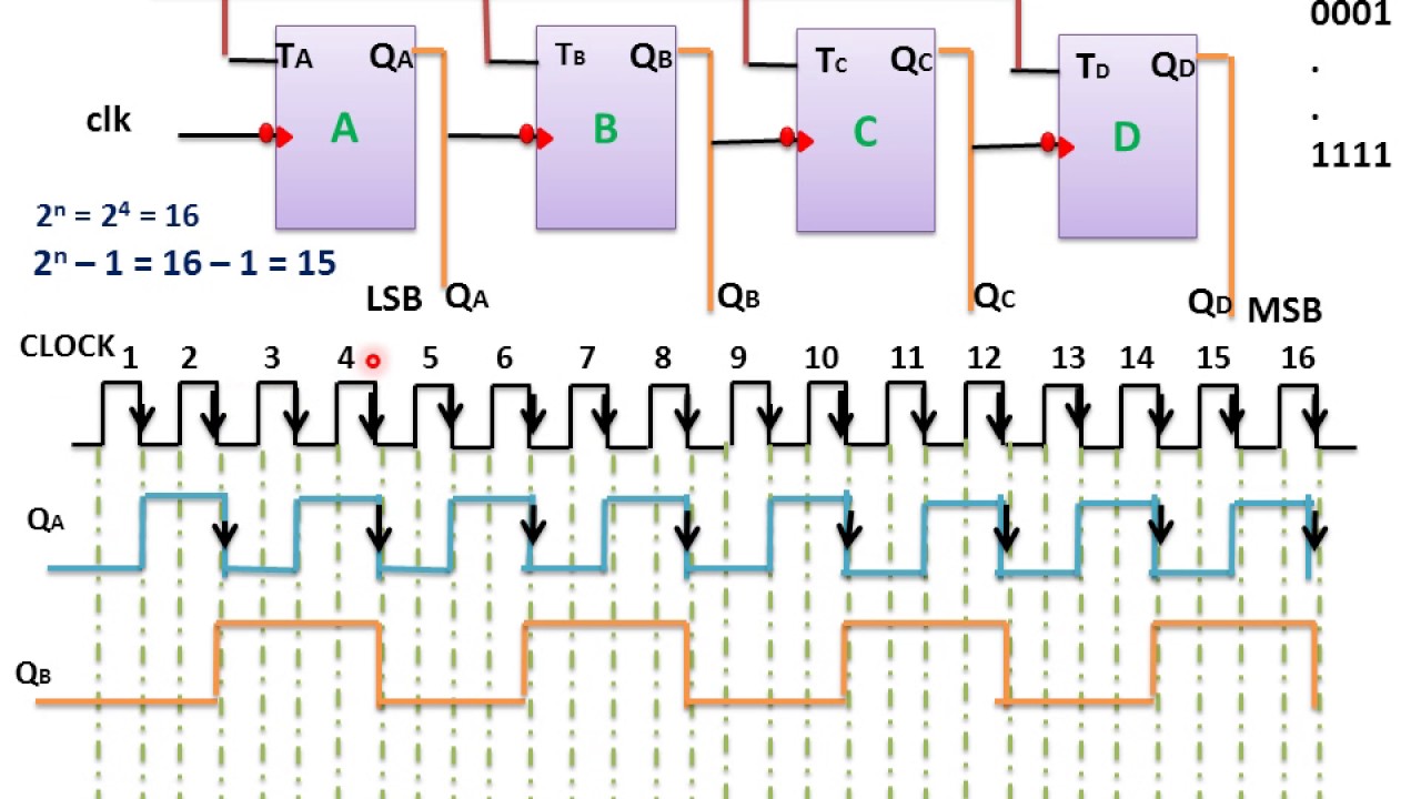 4 Bit Asynchronous Up Counter(हिन्दी ) - YouTube