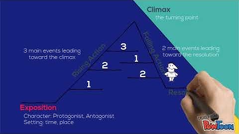 Plot Diagram Explained