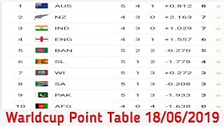 Today World Cup Cricket Points Table 18 June 2019. Icc Cricket World Cup Team Standings. Ban Wins