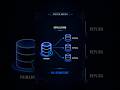 What is DB Replication