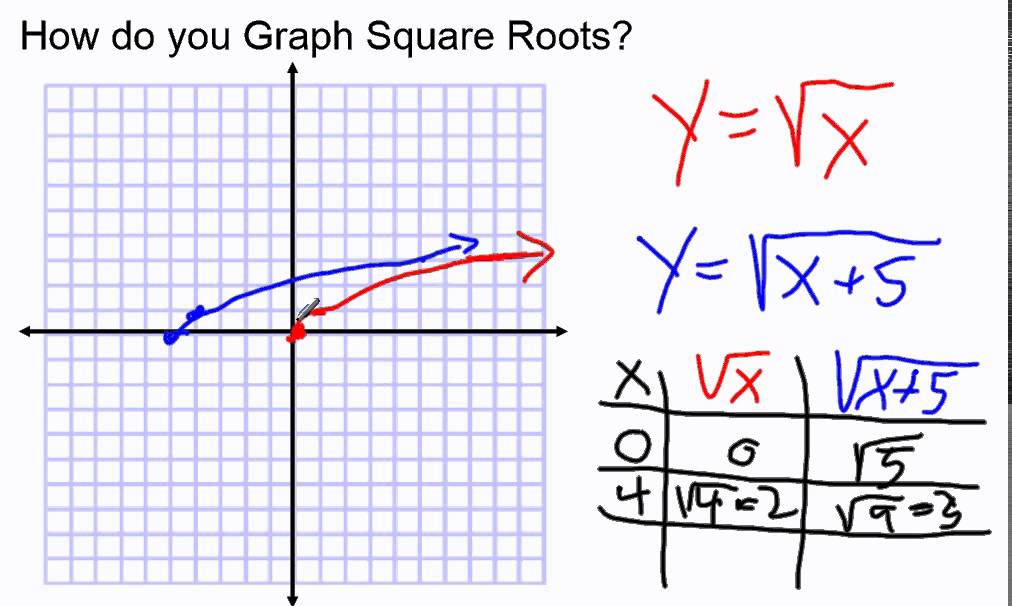 How Do You Graph Square Root Equations Youtube