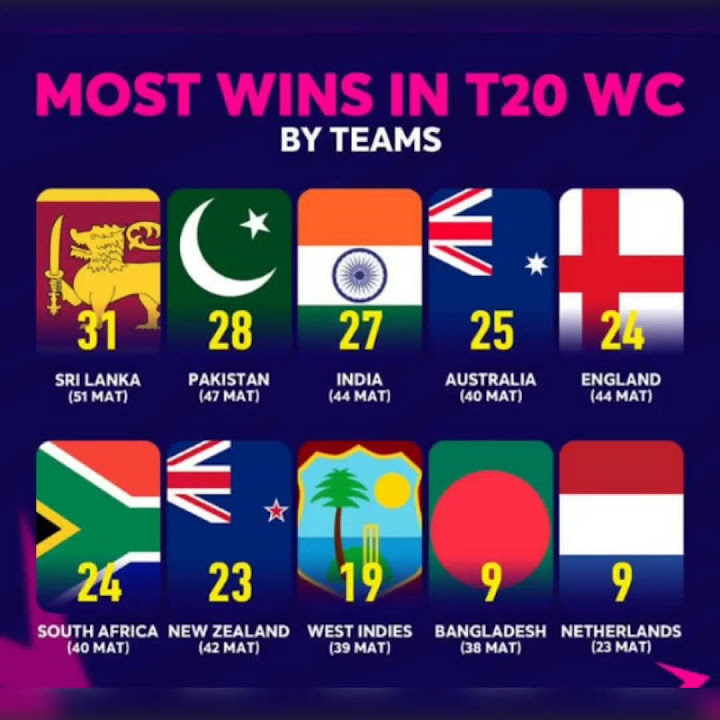 MOST WINS AGAINST TEAM IN T20 WORLD CUP !! icc world cup india viratkohli YouTube