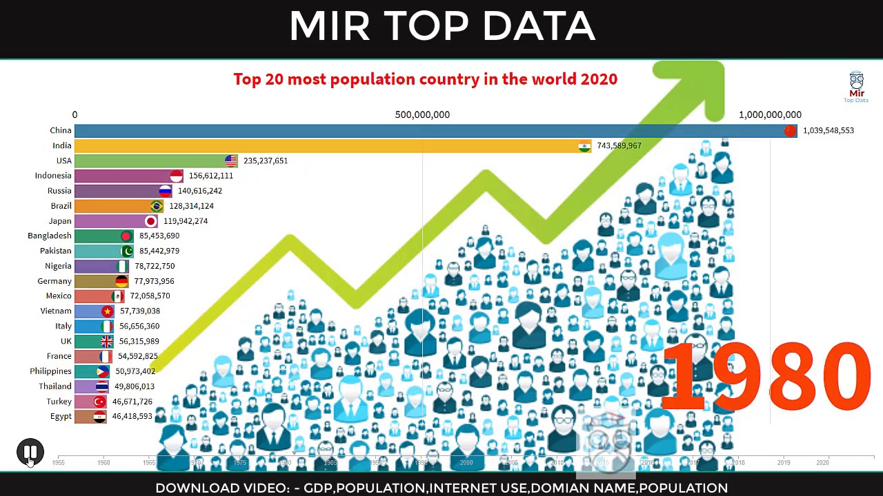 Top 20 most population in the world 2020|Mir Top Data