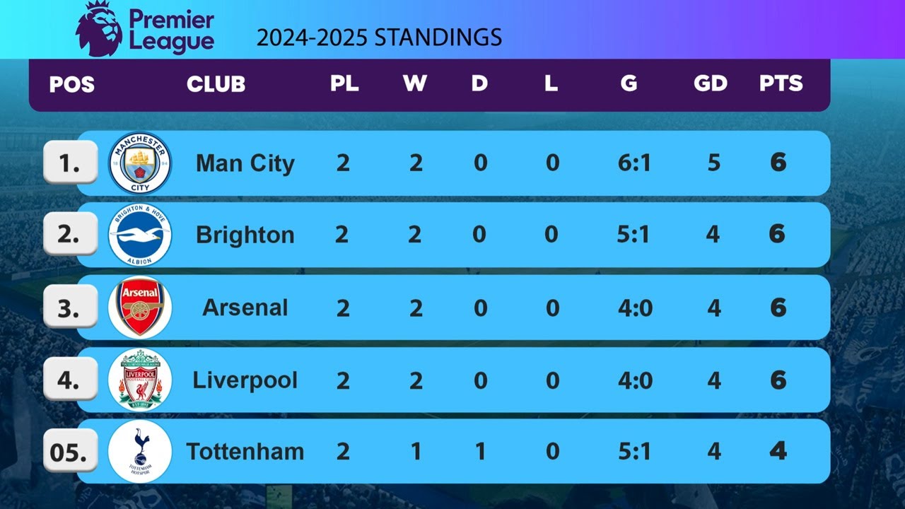 ENGLISH PREMIER LEAGUE TABLE UPDATED TODAY PREMIER LEAGUE TABLE AND