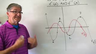 Sketching Graphs of First and Second Derivatives