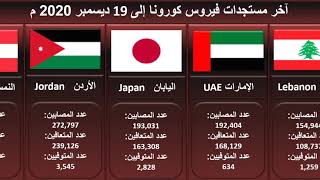 بالأرقام .. اخبار اليوم 19 ديسمبر 2020م مستجدات فيروس كورونا في دول العالم والدول العربية