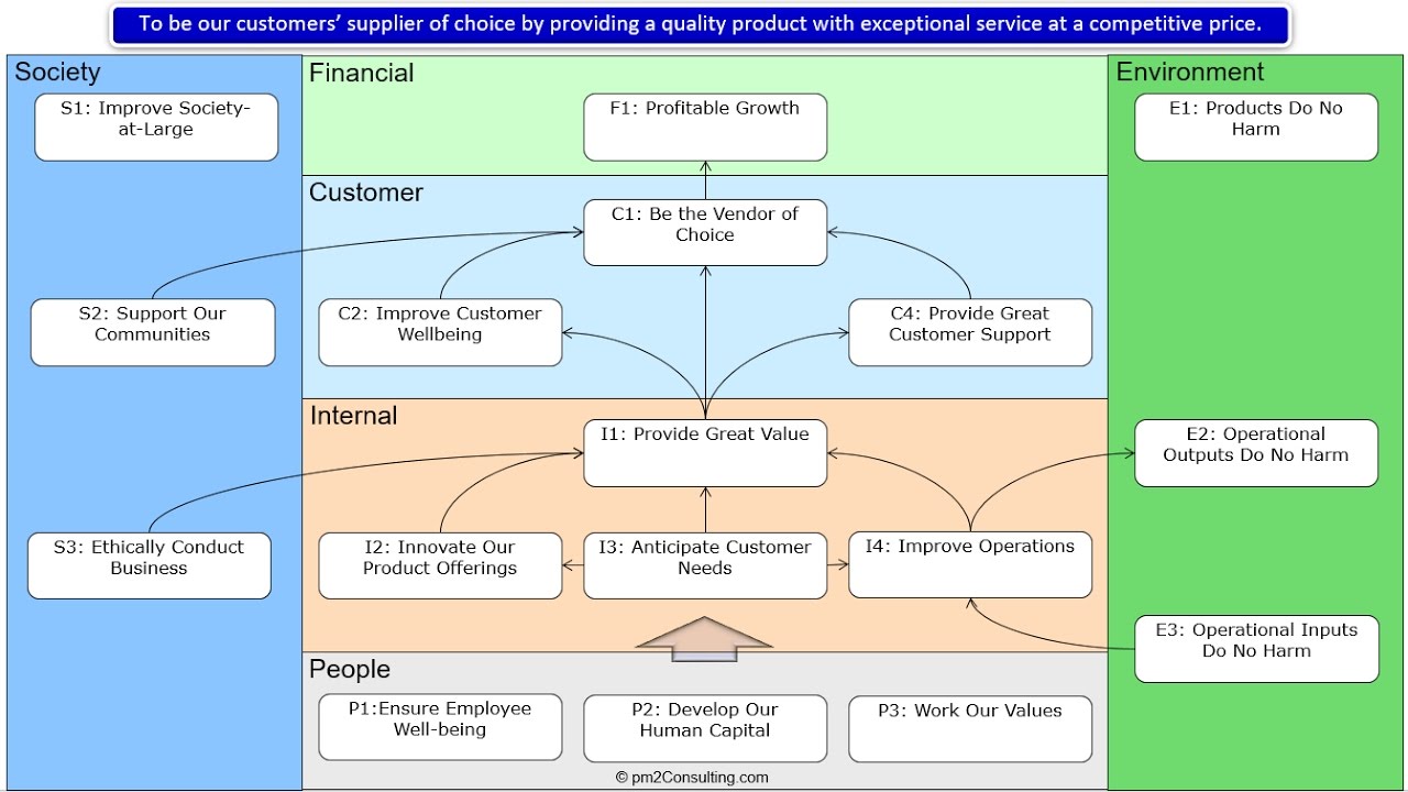 strategy map คือ  2022  Example Business Sustainability Strategy Map