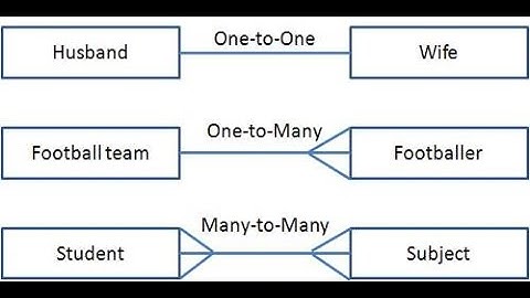 CH # 3 (3) Types of Relationships, Entity class and Entity Instance inter part 2 in urdu.