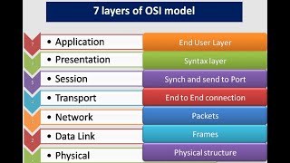 OSI Layer explanation in Tamil | TCP/IP | Network fundamental | Techie Theri