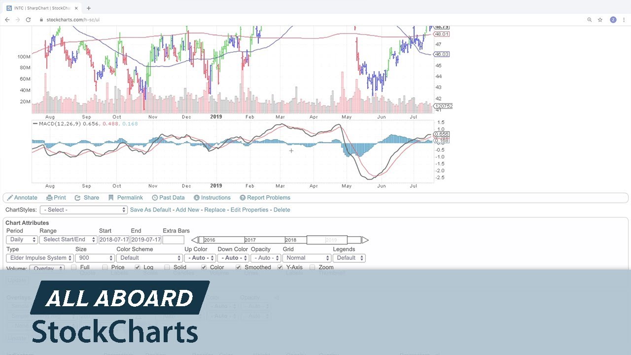 Sharp Charts From Stock Charts Com