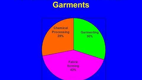 Energy saving potential in weaving, knitting and garmenting