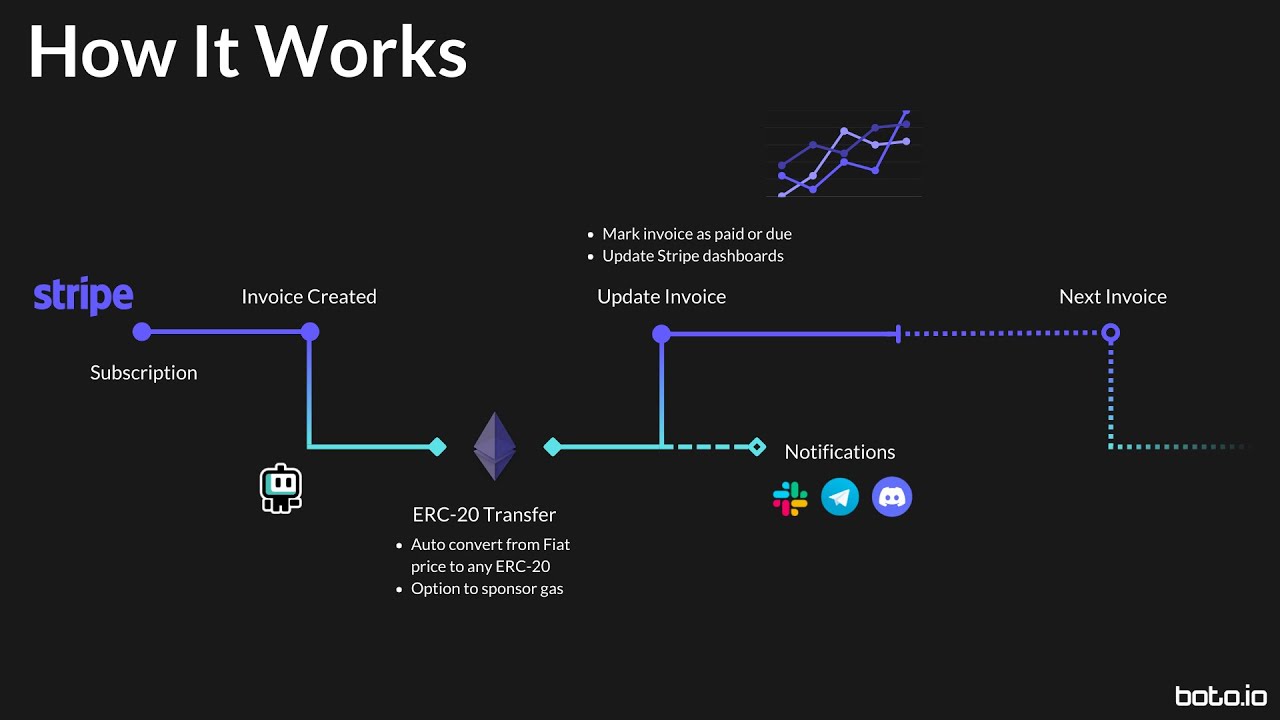 How to get crypto payments via Stripe