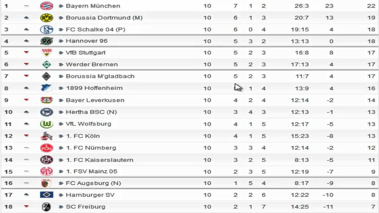 Lets Talk Bundesliga  Die Tabelle nach dem 10. Spieltag  YouTube