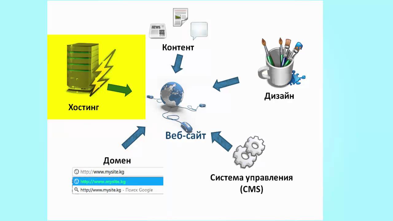 Что есть веб сайт