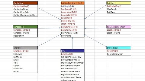 DIMENSIONAL DATA MODELING TUTORIALS -  STAR SCHEMA | Based on a case study | Part 1
