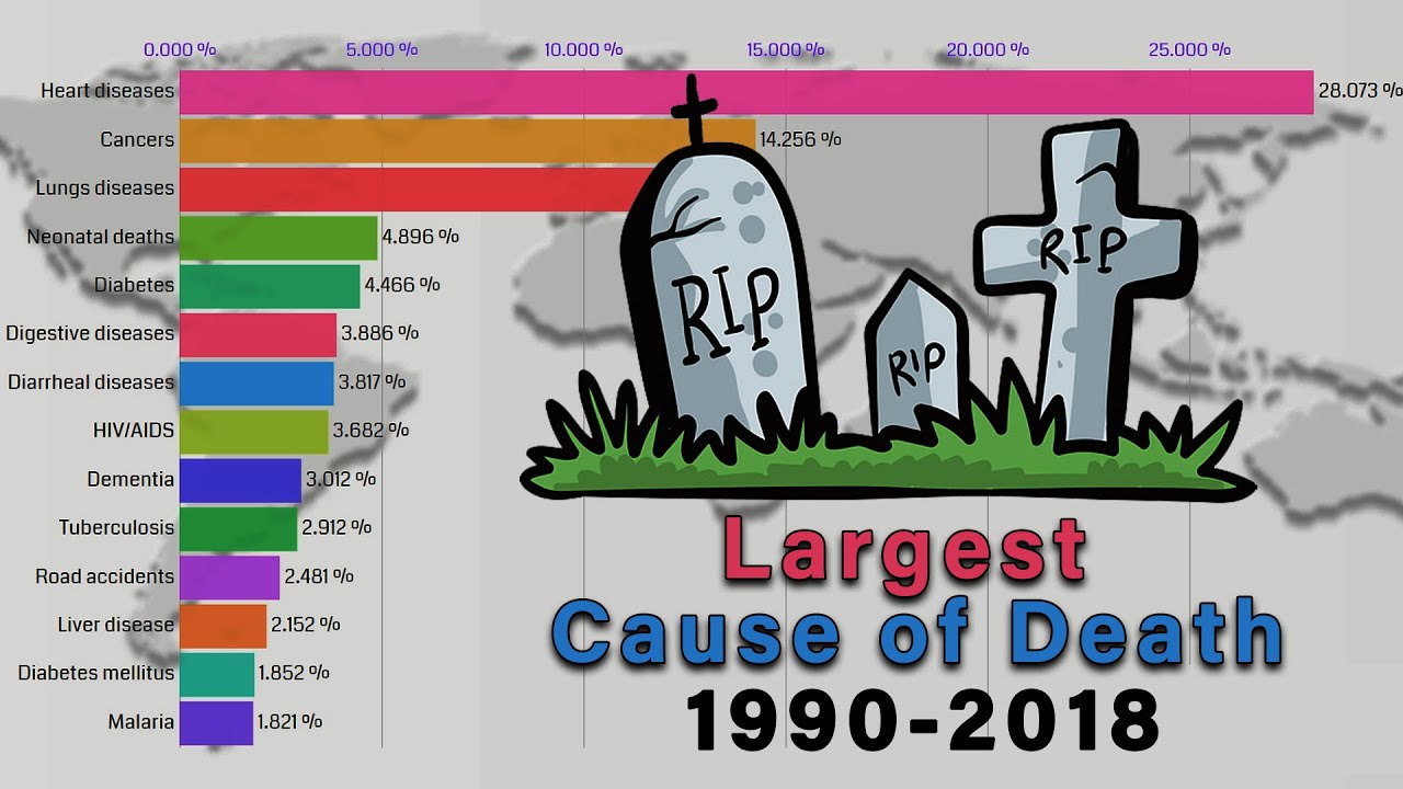 Largest Cause Of Death In The World 1990-2018 | Top 15 Largest Cause Of ...