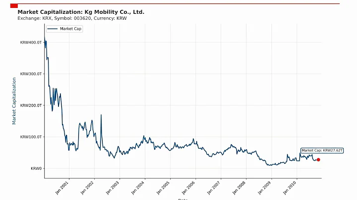 Kg Mobility Co., Ltd. Market Capitalization