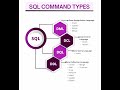 SQL command types | SQL for beginners | Sql #sql #oracle #oraclesql #shortcuts #viral #dbs