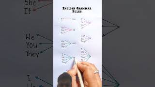 Learn English Grammar Rules#english #grammar #education #learning