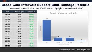 Walker River Resources (TSX-V:WRR) - Lapon Canyon Drilling Results Analysis