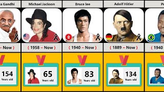 If Famous People were  Alive, How old would They be Now