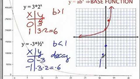 Graphing Exponential Functions.mp4