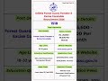 Odisha Forest Guard Recruitment 2026 | OSSSC Forest Guard Recruitment 2026 | Forest Officers