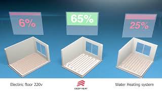 Deep Heat - 12 V Floor heating