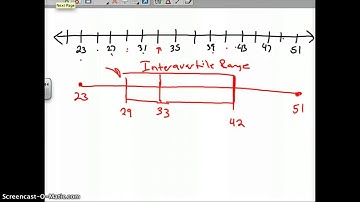 Exploratory Data Analysis Box Plots the five number summary