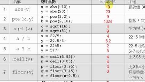 🥐c program f3 functions 17-1-abs-pow-sqrt 函數