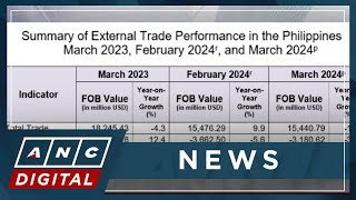 PH posts $3.2-B trade deficit in March | ANC