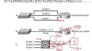 CCNP Switch 影片教學: 四種 Vlan  Routing 的作法
