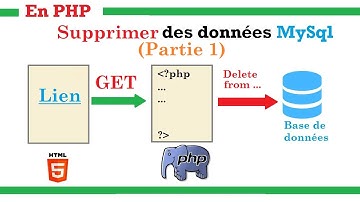 PHP : (Partie 1) Supprimer des lignes d