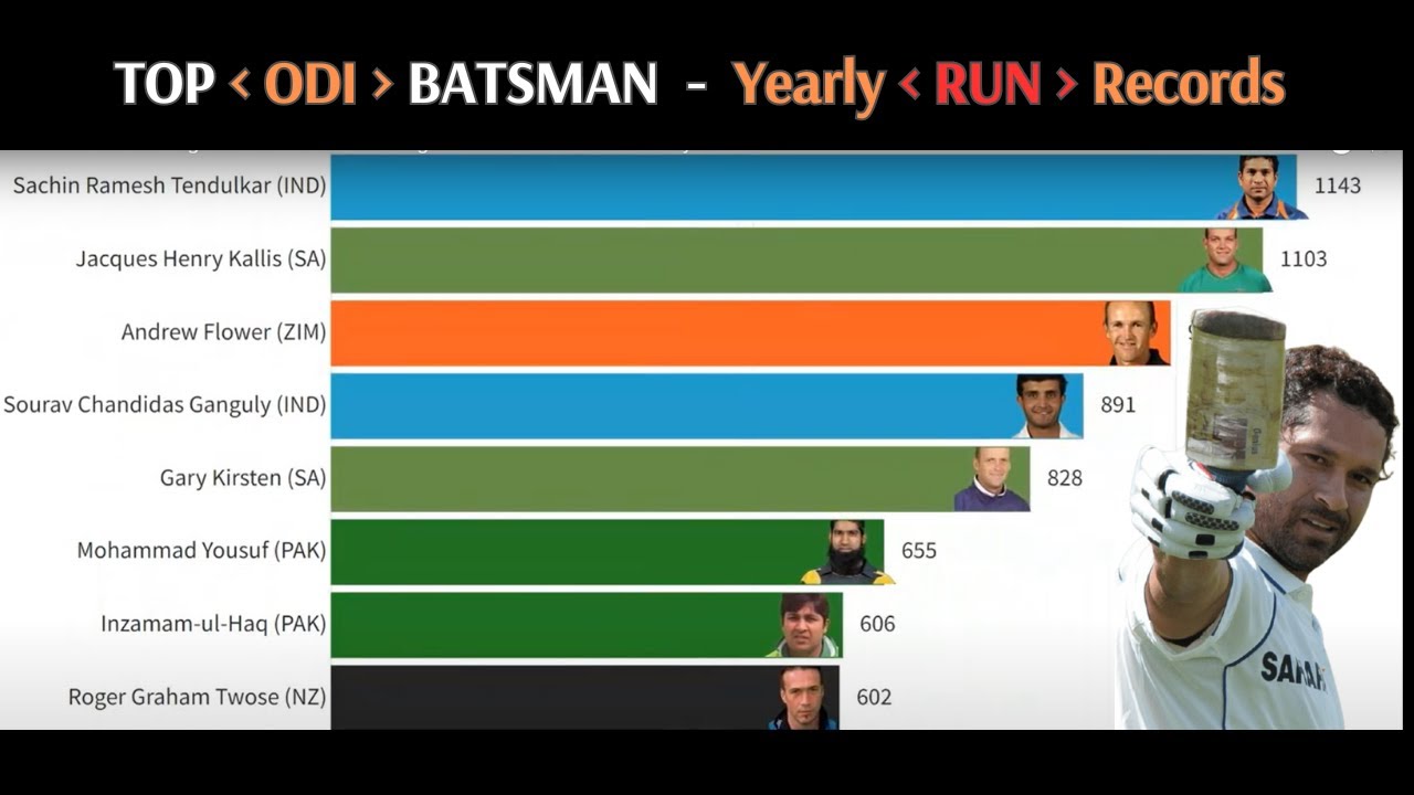 Top 10 Batsmen with the Highest Run Totals in a Single Year in ODI ...