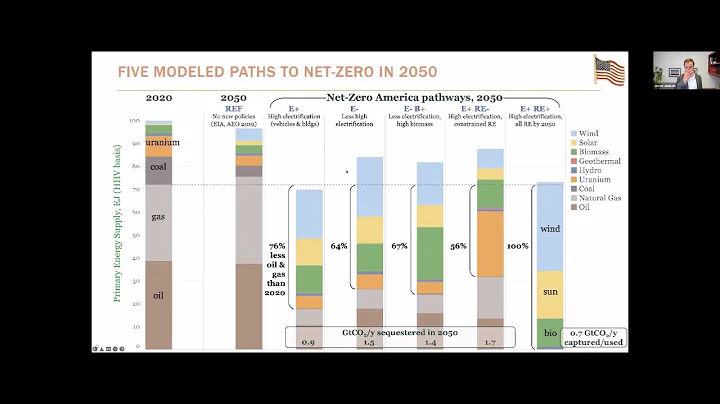 Economics for the Clueless Scientist 4  Net-Zero E...