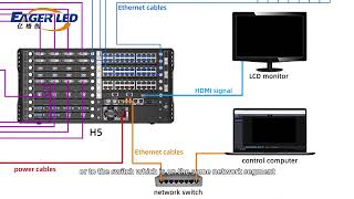 Novastar Video Wall Sign Controller H Series Operation 05丨 Led Wall Sign Multiviewer & Device
