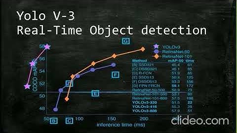 RealTime Object Detection using Yolov3