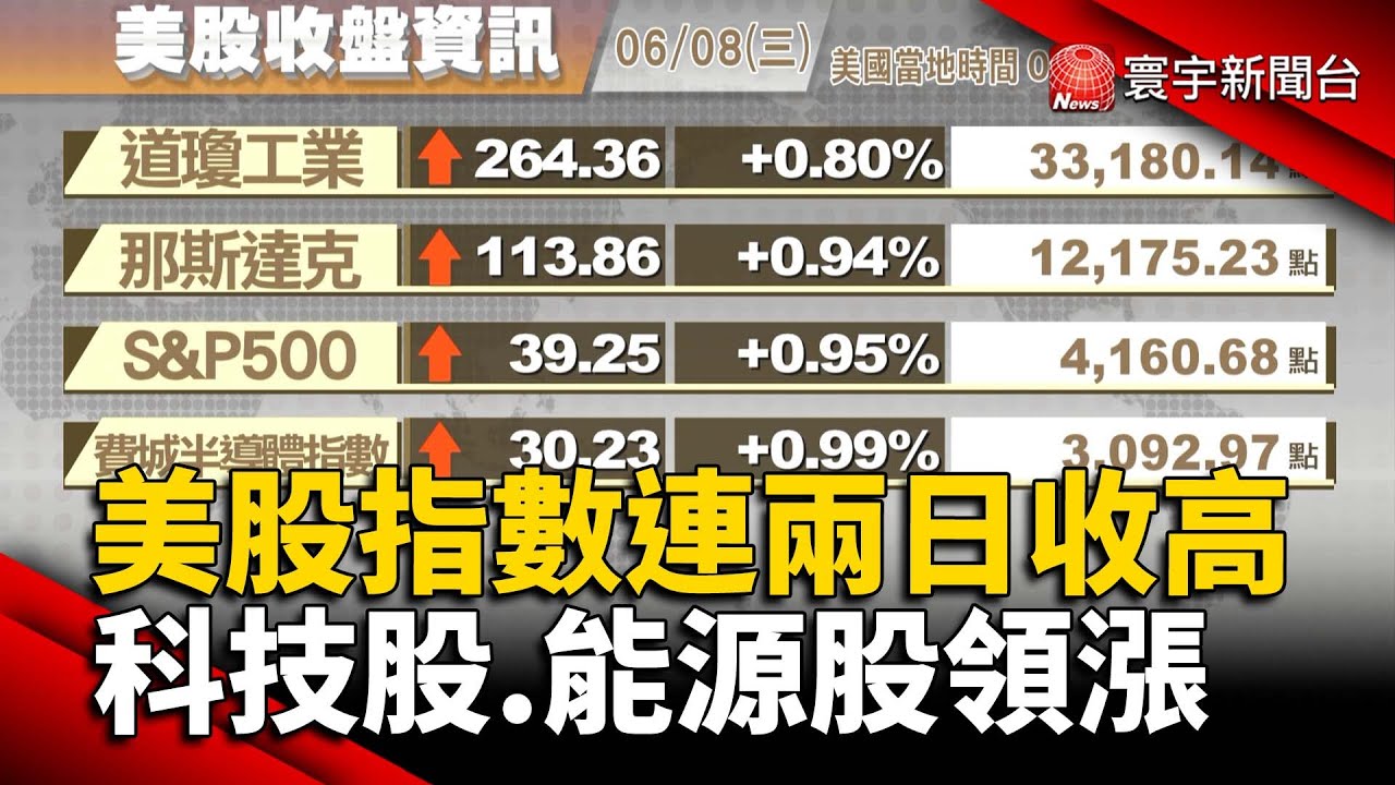 【歐美股】科技股.能源股領漲 美股指數連兩日收高｜世界銀行下調全球經濟成長預測 歐股收低｜#歐美股 @